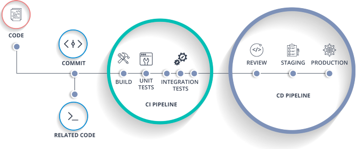 CI/CD Pipeline